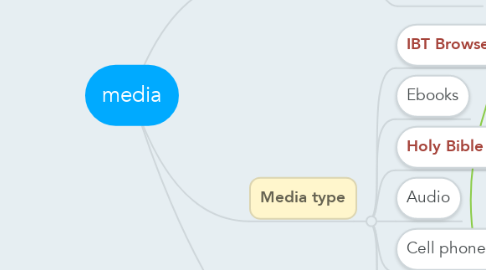 Mind Map: media