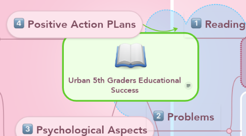 Mind Map: Urban 5th Graders Educational Success