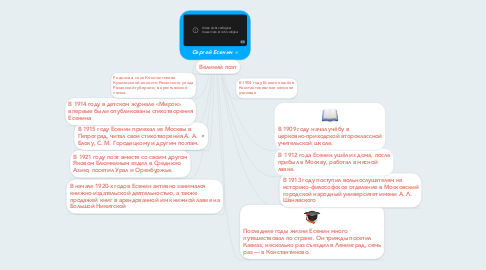 Mind Map: Сергей Есенин