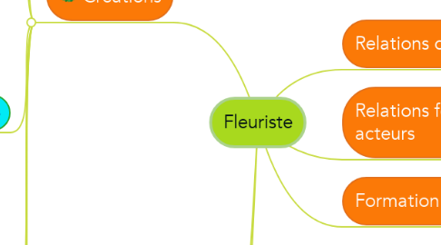 Mind Map: Fleuriste