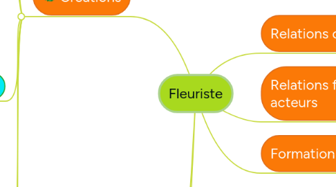 Mind Map: Fleuriste