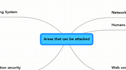 Mind Map: Areas that can be attacked