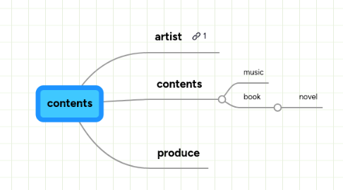 Mind Map: contents