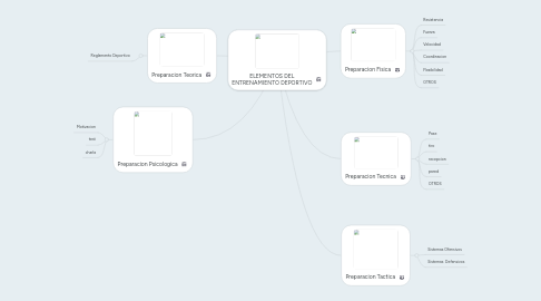 Mind Map: ELEMENTOS DEL ENTRENAMIENTO DEPORTIVO