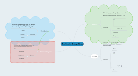 Mind Map: Clasificación de las palabras