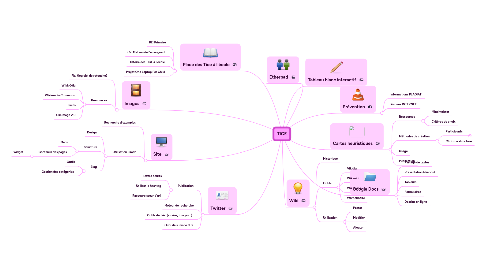 Mind Map: TICE