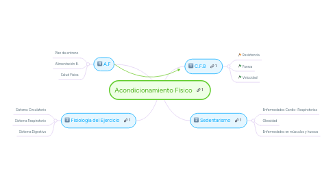 Mind Map: Acondicionamiento Físico