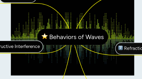 Mind Map: Behaviors of Waves