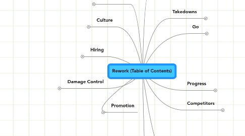 Mind Map: Rework (Table of Contents)