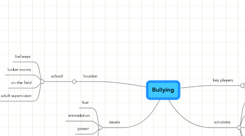 Mind Map: Bullying