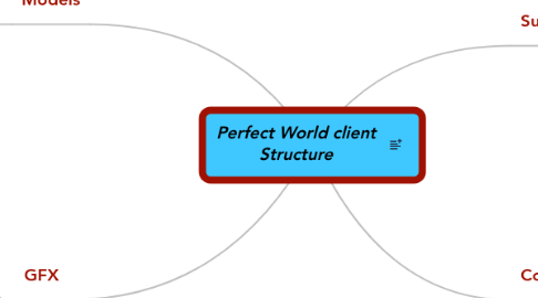 Mind Map: Perfect World client Structure