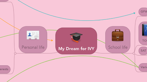 Mind Map: My Dream for IVY