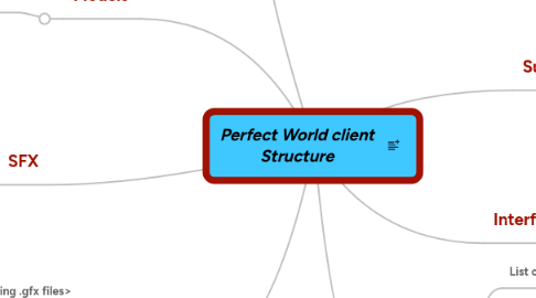 Mind Map: Perfect World client Structure