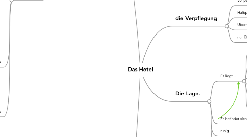 Mind Map: Das Hotel