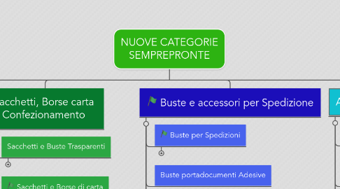 Mind Map: NUOVE CATEGORIE SEMPREPRONTE