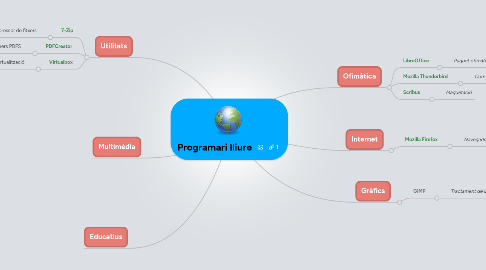 Mind Map: Programari lliure