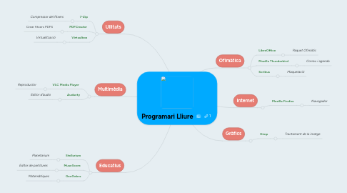 Mind Map: Programari Lliure