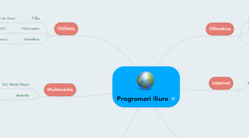 Mind Map: Programari lliure