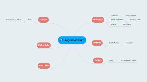 Mind Map: Programari lliure