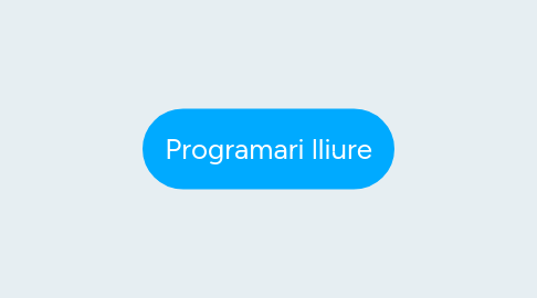 Mind Map: Programari lliure