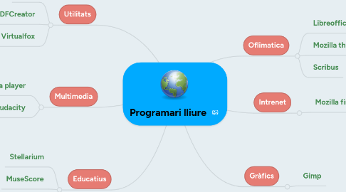 Mind Map: Programari lliure