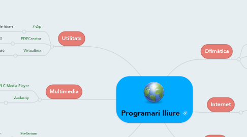 Mind Map: Programari lliure