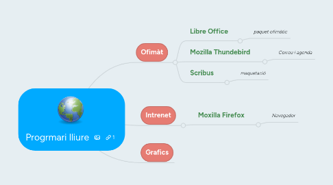 Mind Map: Progrmari lliure