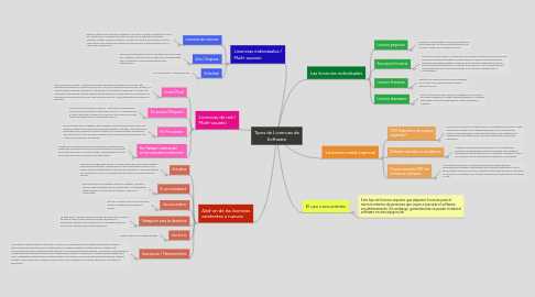 Mind Map: Tipos de Licencias de Software