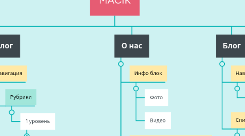 Mind Map: MACIK