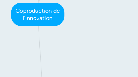 Mind Map: Coproduction de l'innovation