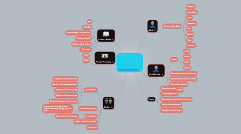 Mind Map: Educational Website