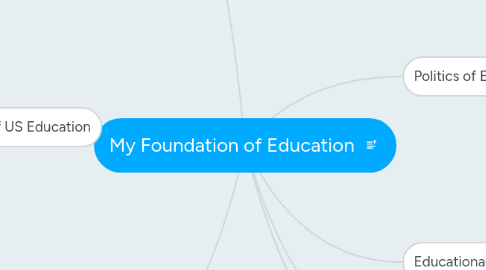 Mind Map: My Foundation of Education