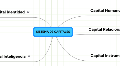 Mind Map: SISTEMA DE CAPITALES