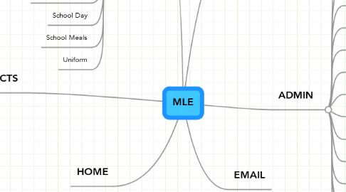 Mind Map: MLE