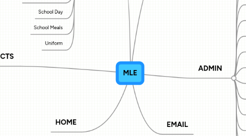 Mind Map: MLE