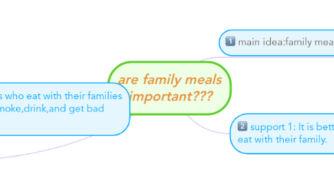 Mind Map: are family meals important???