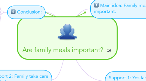 Mind Map: Are family meals important?