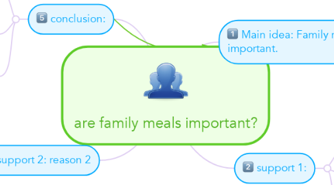 Mind Map: are family meals important?