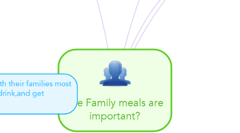 Mind Map: Are Family meals are important?