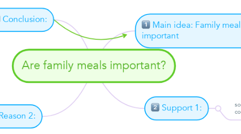 Mind Map: Are family meals important?