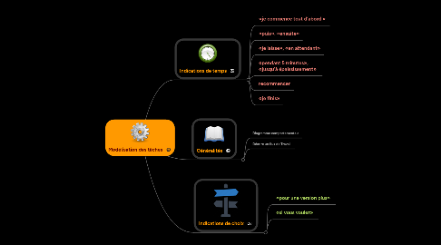 Mind Map: Modélisation des tâches