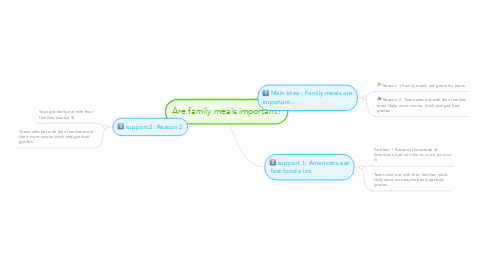 Mind Map: Are family meals important?