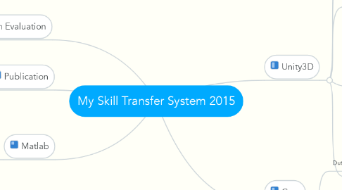 Mind Map: My Skill Transfer System 2015