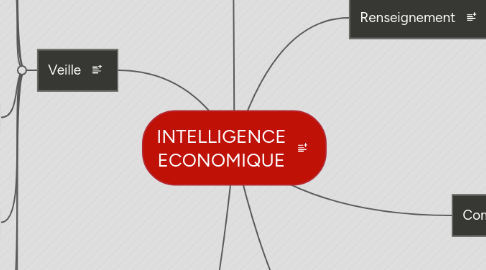 Mind Map: INTELLIGENCE ECONOMIQUE