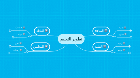 Mind Map: تطوير التعليم