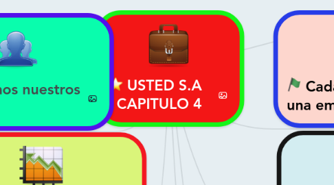 Mind Map: USTED S.A   CAPITULO 4