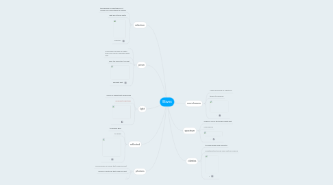 Mind Map: Waves