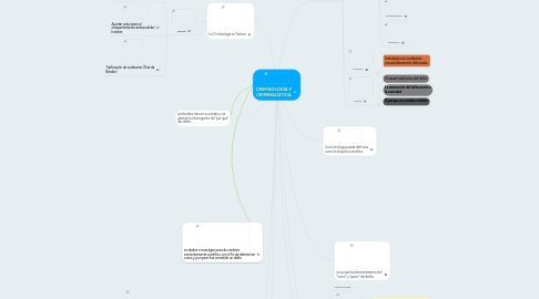 Mind Map: CRIMINOLOGÍA Y CRIMINALÍSTICA