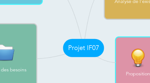 Mind Map: Projet IF07