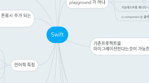 Mind Map: Swift